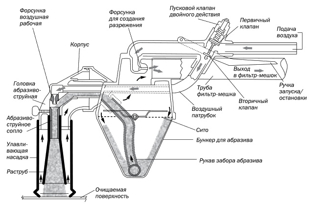 Устройство беспылевого очистителя Educt-O-Matic Contracor